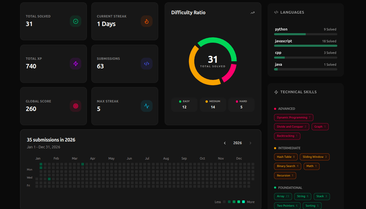Performance Stats Dashboard